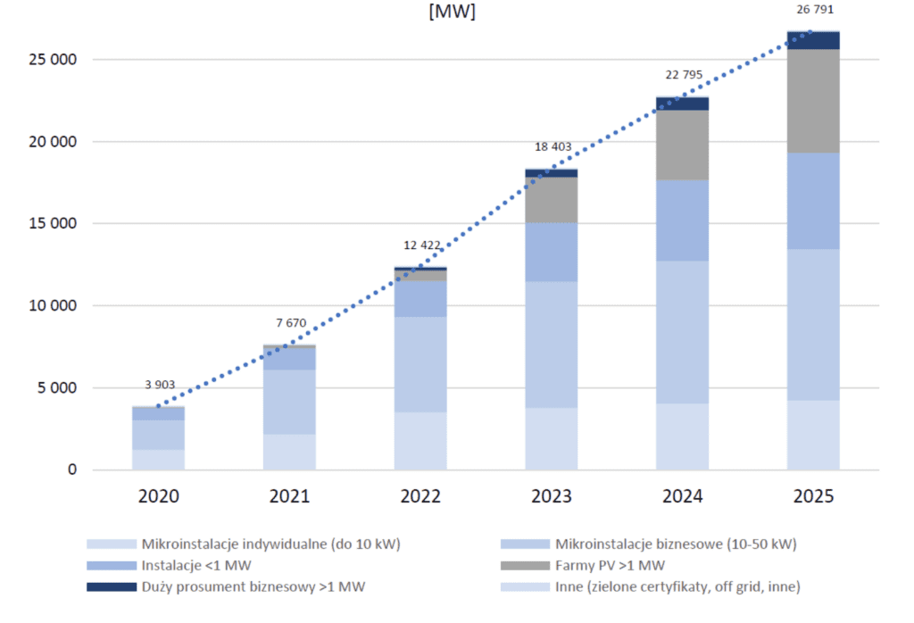 Dane z raportu Raport „Rynek fotowoltaiki w Polsce 2023”, wskazujące na wzrost w kilku obszarach rozwoju rynku prosumenckiego: mikroinstalacje indywidualne, mikroinstalacje biznesowe, instalacje i farmy oraz duzi prosumenci biznesowi.